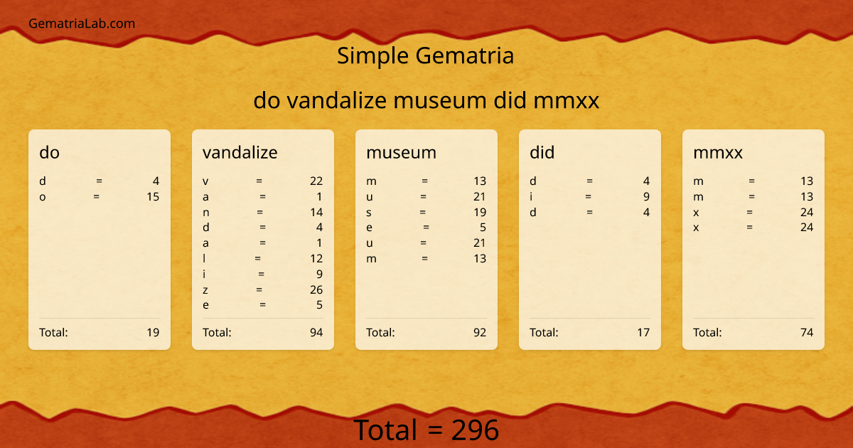 do vandalize museum did mmxx in simple Gematria